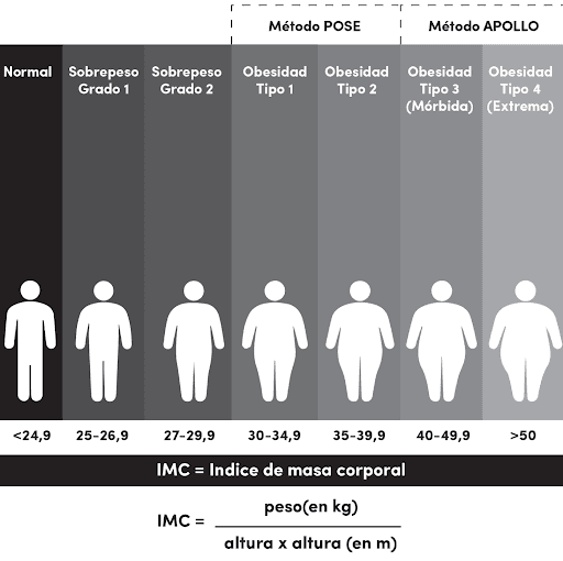 Cuál es la mejor manera de medir el sobrepeso y la obesidad